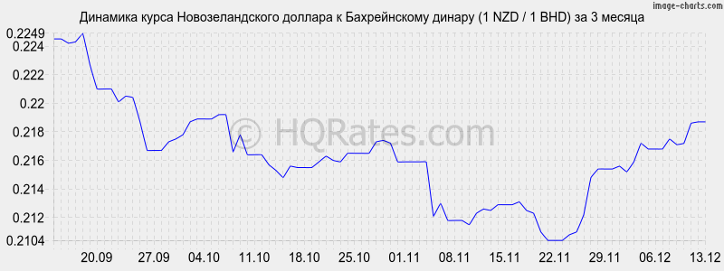 �������� ����� ��������������� ������� � ������������ ������ (1 NZD / 1 BHD) �� 3 ������