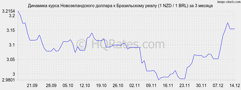 �������� ����� ��������������� ������� � ����� (1 NZD / 1 BRL) �� 3 ������