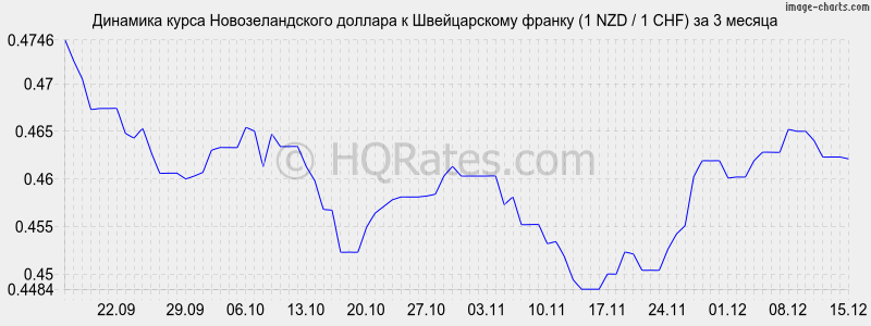 �������� ����� ��������������� ������� � ������������ ������ (1 NZD / 1 CHF) �� 3 ������