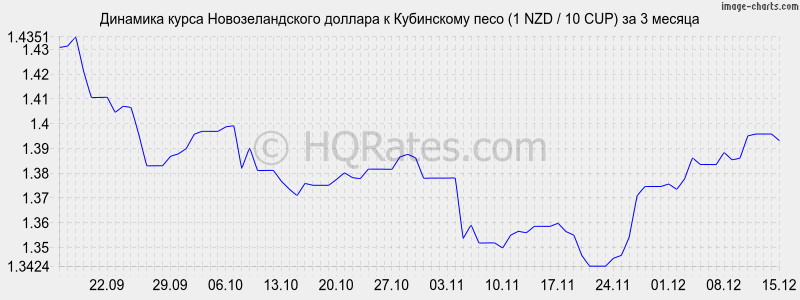 �������� ����� ��������������� ������� � ���������� ���� (1 NZD / 10 CUP) �� 3 ������