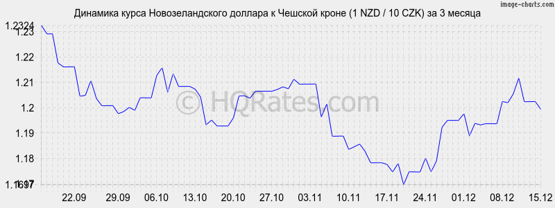 �������� ����� ��������������� ������� � ������� ����� (1 NZD / 10 CZK) �� 3 ������