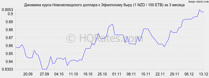 �������� ����� ��������������� ������� � ���������� ���� (1 NZD / 100 ETB) �� 3 ������
