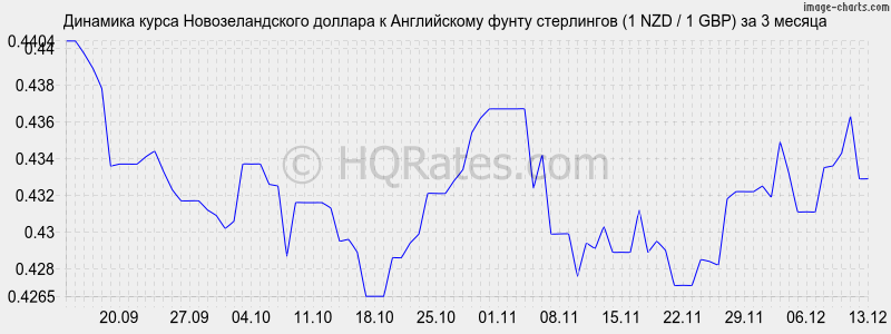 �������� ����� ��������������� ������� � ����� ���������� (1 NZD / 1 GBP) �� 3 ������