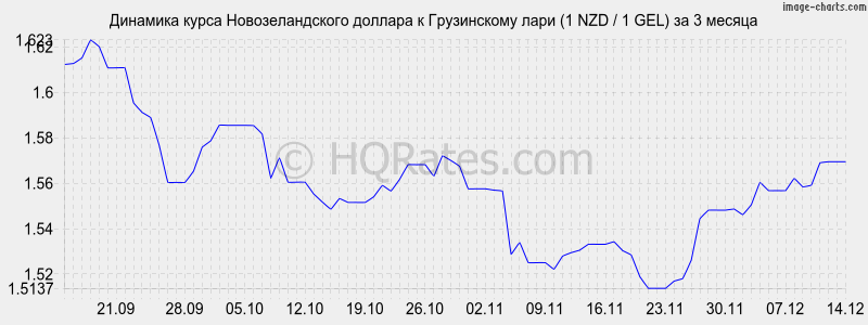 �������� ����� ��������������� ������� � ���� (1 NZD / 1 GEL) �� 3 ������