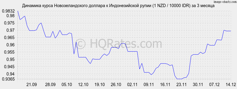 �������� ����� ��������������� ������� � ������������� ����� (1 NZD / 10000 IDR) �� 3 ������