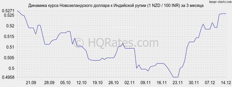 �������� ����� ��������������� ������� � ����� (1 NZD / 100 INR) �� 3 ������