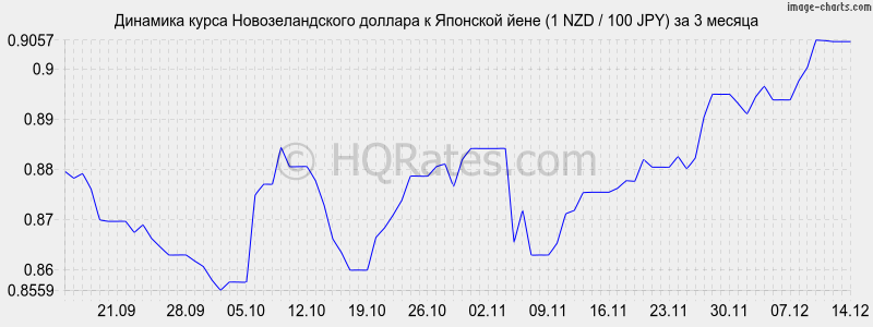 �������� ����� ��������������� ������� � ���� (1 NZD / 100 JPY) �� 3 ������
