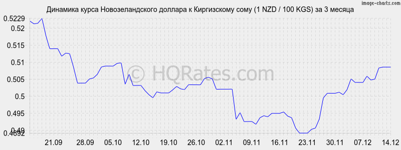 �������� ����� ��������������� ������� � ���� (1 NZD / 100 KGS) �� 3 ������