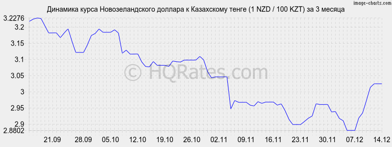       (1 NZD / 100 KZT)  3 