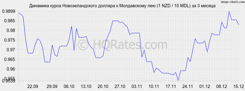 �������� ����� ��������������� ������� � ����������� ��� (1 NZD / 10 MDL) �� 3 ������