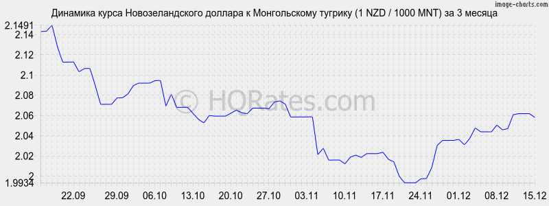 �������� ����� ��������������� ������� � ������������ ������� (1 NZD / 1000 MNT) �� 3 ������