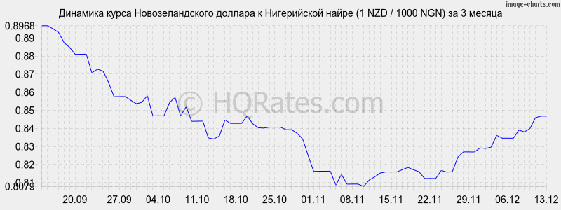 �������� ����� ��������������� ������� � ����������� ����� (1 NZD / 1000 NGN) �� 3 ������