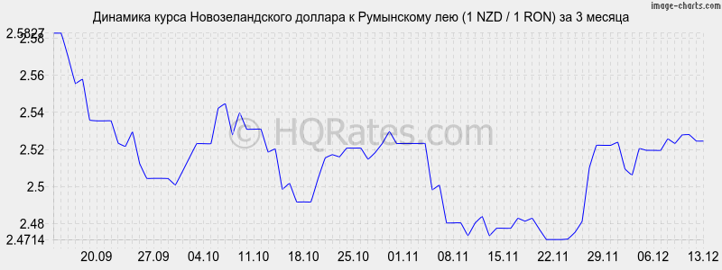 �������� ����� ��������������� ������� � ���������� ��� (1 NZD / 1 RON) �� 3 ������