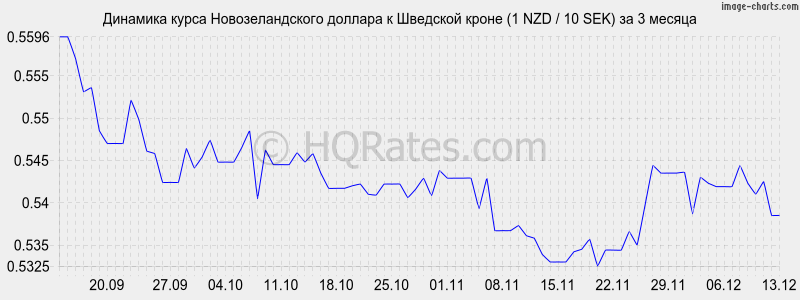 �������� ����� ��������������� ������� � �������� ����� (1 NZD / 10 SEK) �� 3 ������