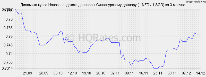 �������� ����� ��������������� ������� � ������������� ������� (1 NZD / 1 SGD) �� 3 ������
