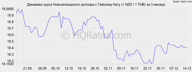 �������� ����� ��������������� ������� � ���� (1 NZD / 1 THB) �� 3 ������