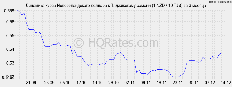 �������� ����� ��������������� ������� � ������ (1 NZD / 10 TJS) �� 3 ������