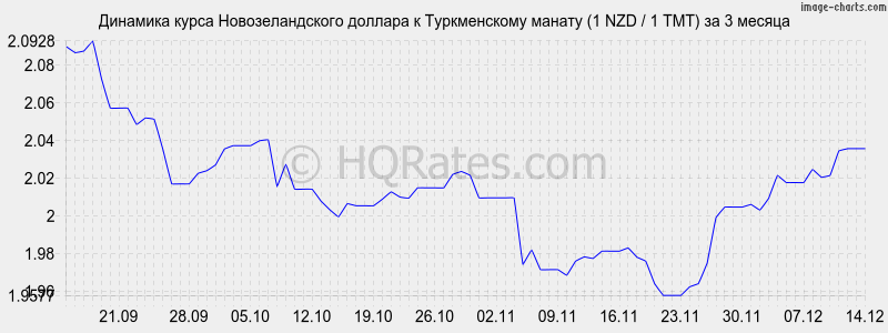 �������� ����� ��������������� ������� � ������������ ������ (1 NZD / 1 TMT) �� 3 ������