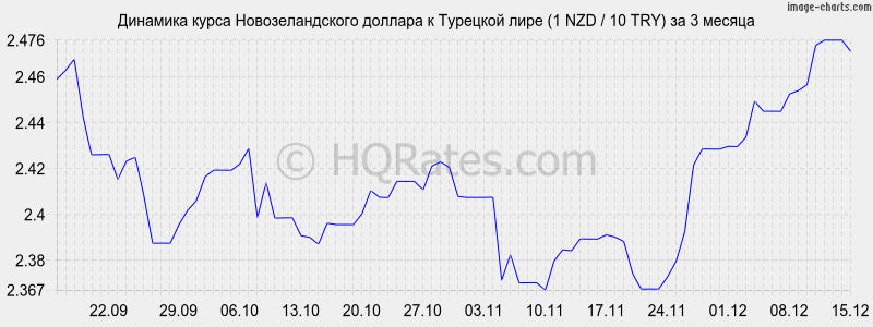 �������� ����� ��������������� ������� � �������� ���� (1 NZD / 10 TRY) �� 3 ������