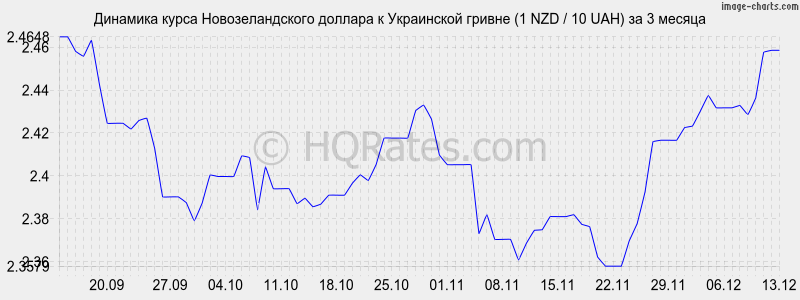       (1 NZD / 10 UAH)  3 
