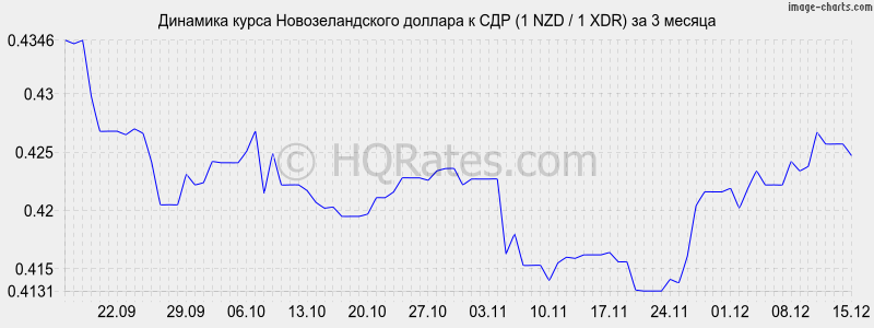 �������� ����� ��������������� ������� � ��� (1 NZD / 1 XDR) �� 3 ������