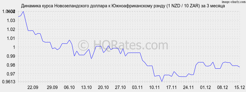 �������� ����� ��������������� ������� � ����� (1 NZD / 10 ZAR) �� 3 ������