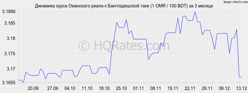 �������� ����� ��������� ����� � ������������� ���� (1 OMR / 100 BDT) �� 3 ������