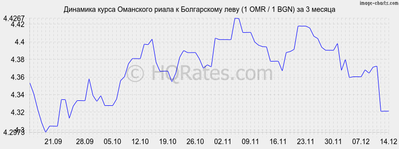 �������� ����� ��������� ����� � ���� (1 OMR / 1 BGN) �� 3 ������