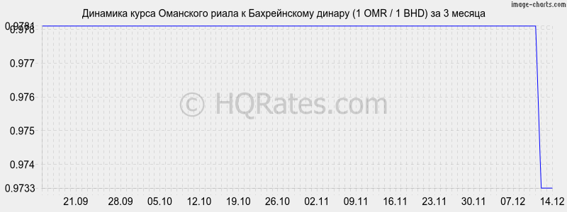 �������� ����� ��������� ����� � ������������ ������ (1 OMR / 1 BHD) �� 3 ������