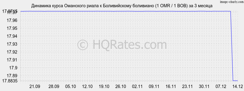 �������� ����� ��������� ����� � ������������ ��������� (1 OMR / 1 BOB) �� 3 ������