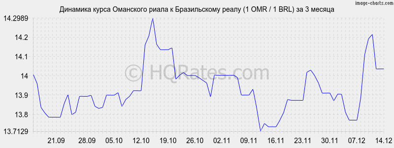 �������� ����� ��������� ����� � ����� (1 OMR / 1 BRL) �� 3 ������