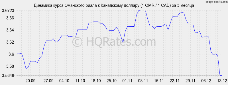 �������� ����� ��������� ����� � ���������� ������� (1 OMR / 1 CAD) �� 3 ������