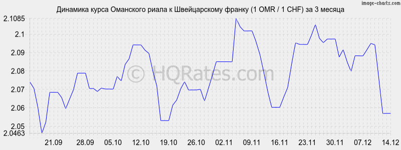 �������� ����� ��������� ����� � ������������ ������ (1 OMR / 1 CHF) �� 3 ������