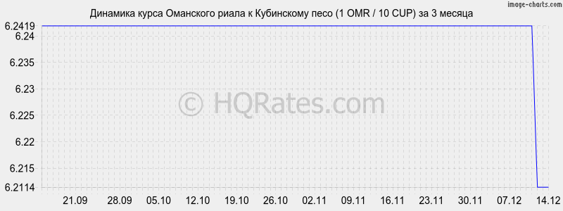 �������� ����� ��������� ����� � ���������� ���� (1 OMR / 10 CUP) �� 3 ������