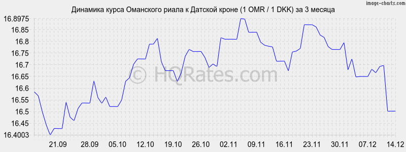 �������� ����� ��������� ����� � ������� ����� (1 OMR / 1 DKK) �� 3 ������