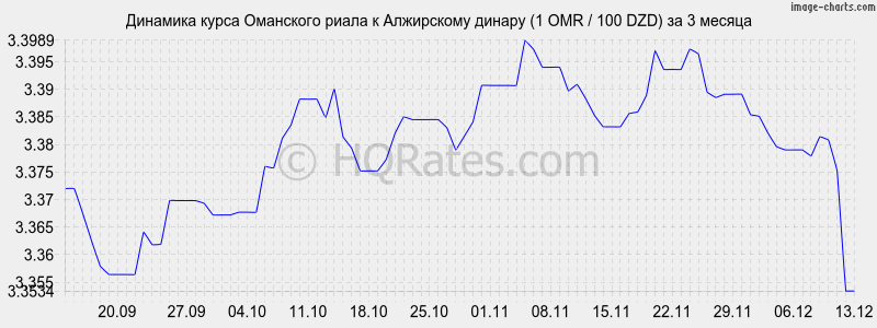 �������� ����� ��������� ����� � ���������� ������ (1 OMR / 100 DZD) �� 3 ������