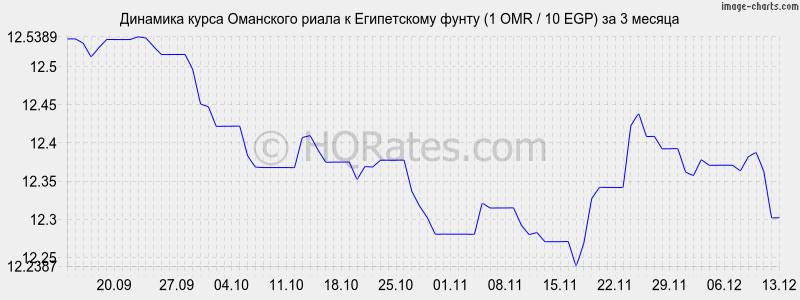 �������� ����� ��������� ����� � ����������� ����� (1 OMR / 10 EGP) �� 3 ������