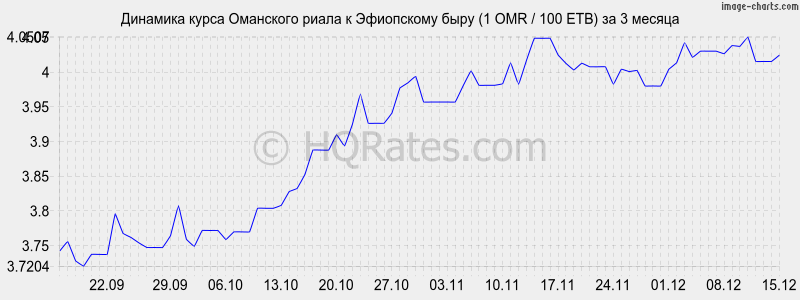 �������� ����� ��������� ����� � ���������� ���� (1 OMR / 100 ETB) �� 3 ������
