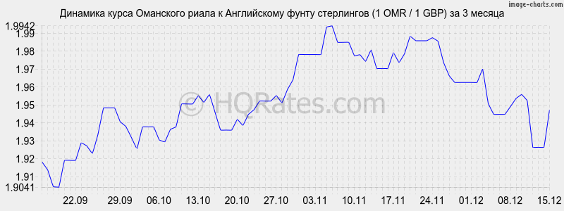 �������� ����� ��������� ����� � ����� ���������� (1 OMR / 1 GBP) �� 3 ������