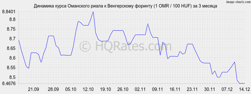 �������� ����� ��������� ����� � ������� (1 OMR / 100 HUF) �� 3 ������