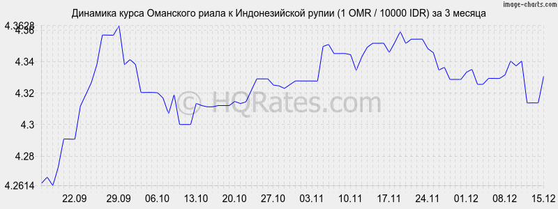 �������� ����� ��������� ����� � ������������� ����� (1 OMR / 10000 IDR) �� 3 ������