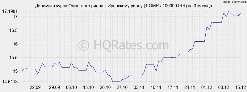 �������� ����� ��������� ����� � ��������� ����� (1 OMR / 100000 IRR) �� 3 ������