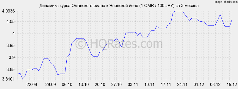 �������� ����� ��������� ����� � ���� (1 OMR / 100 JPY) �� 3 ������