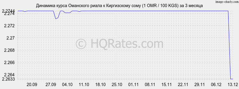 �������� ����� ��������� ����� � ���� (1 OMR / 100 KGS) �� 3 ������