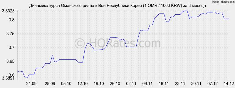�������� ����� ��������� ����� � ���� (1 OMR / 1000 KRW) �� 3 ������