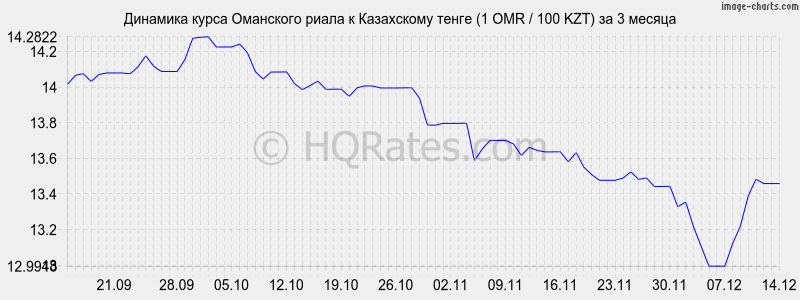       (1 OMR / 100 KZT)  3 