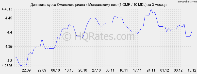 �������� ����� ��������� ����� � ����������� ��� (1 OMR / 10 MDL) �� 3 ������