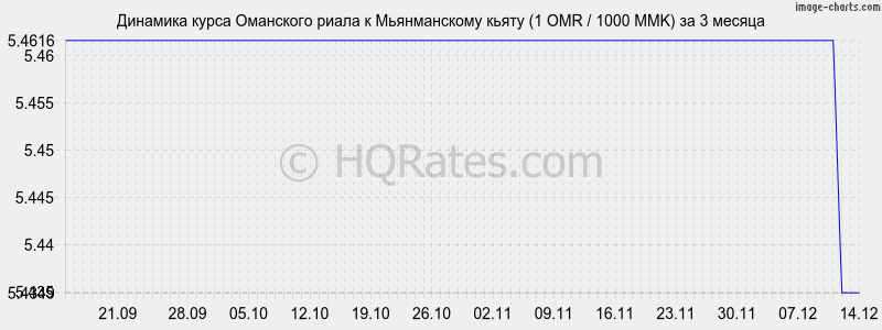 �������� ����� ��������� ����� � ������������ ����� (1 OMR / 1000 MMK) �� 3 ������