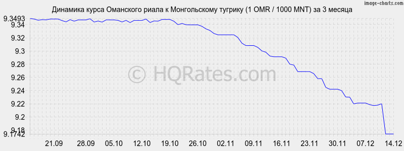 �������� ����� ��������� ����� � ������������ ������� (1 OMR / 1000 MNT) �� 3 ������