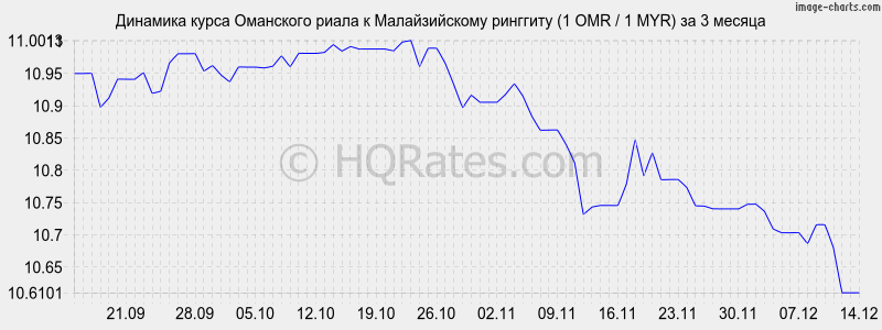 �������� ����� ��������� ����� � �������� (1 OMR / 1 MYR) �� 3 ������